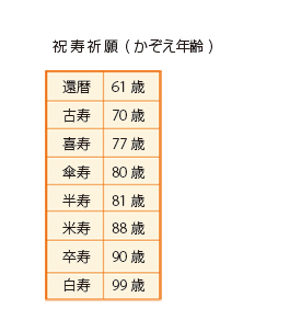 祝寿祈願