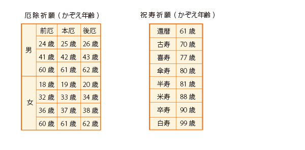 厄除祈願厄ばらい祝寿祈願